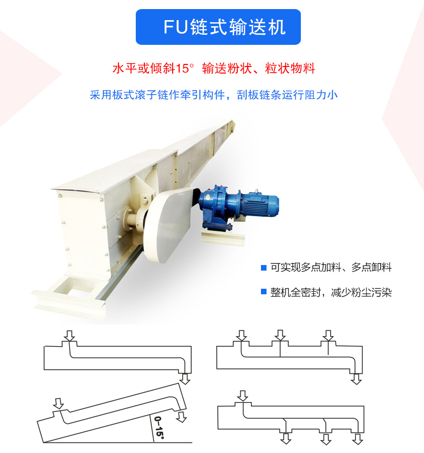 FU鏈?zhǔn)捷斔蜋C(jī)密封性好、刮板鏈條使用壽命長(zhǎng)、可多點(diǎn)加料、卸料、機(jī)殼全密封，無粉塵溢散